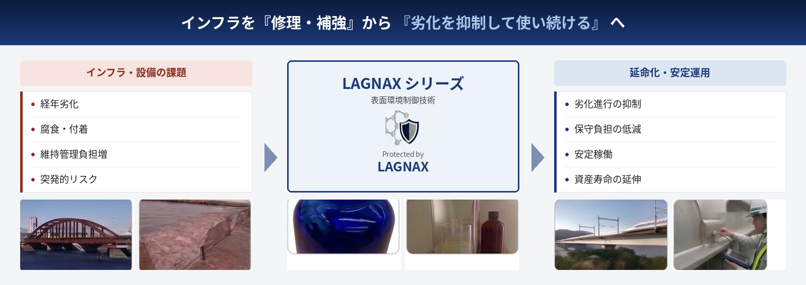 LAGNAXの価値イメージ図